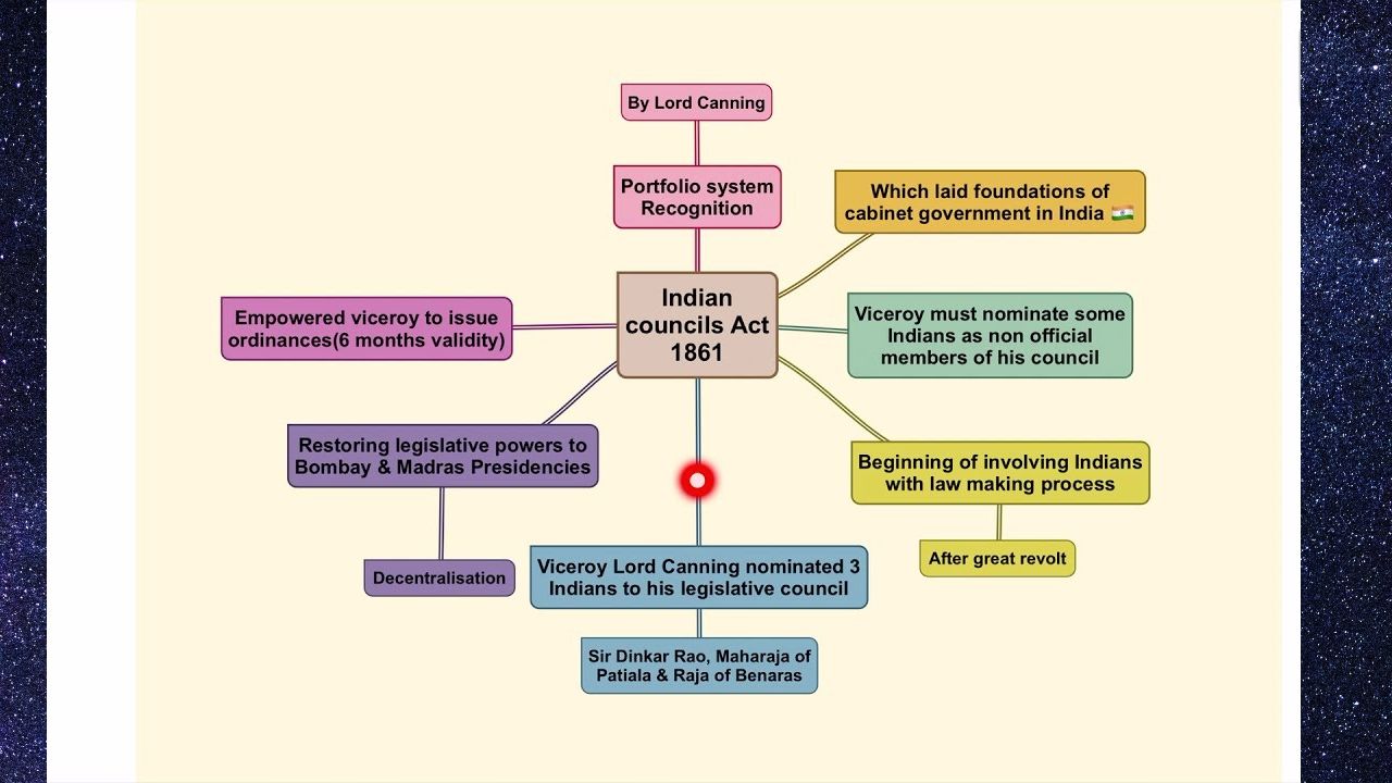 Indian Councils Act 1861